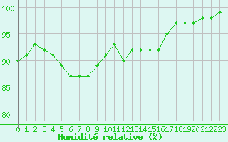 Courbe de l'humidit relative pour Rangedala