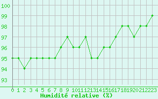 Courbe de l'humidit relative pour Ummendorf