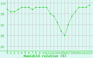 Courbe de l'humidit relative pour Toulouse-Blagnac (31)