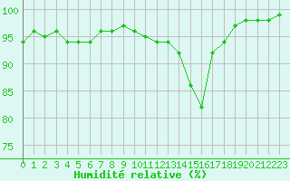 Courbe de l'humidit relative pour Chteaudun (28)