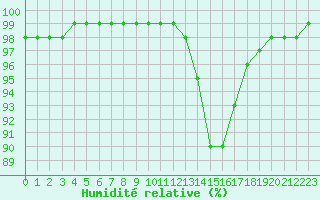 Courbe de l'humidit relative pour Strasbourg (67)