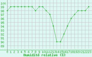 Courbe de l'humidit relative pour Tauxigny (37)