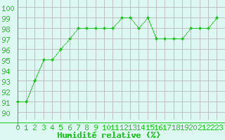 Courbe de l'humidit relative pour Seingbouse (57)