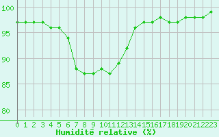 Courbe de l'humidit relative pour Inari Kaamanen