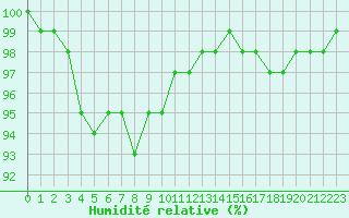 Courbe de l'humidit relative pour Braintree Andrewsfield