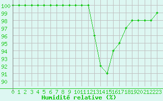 Courbe de l'humidit relative pour Saint-Nazaire (44)