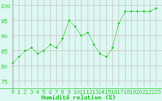 Courbe de l'humidit relative pour Saint-Christophe-sur-Nais (37)
