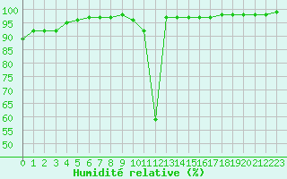 Courbe de l'humidit relative pour Marignana (2A)
