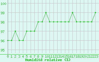 Courbe de l'humidit relative pour Gros-Rderching (57)