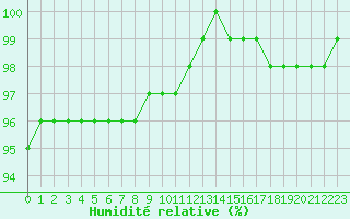 Courbe de l'humidit relative pour Crest (26)