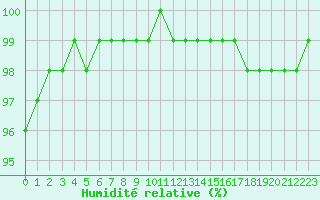 Courbe de l'humidit relative pour Blois (41)