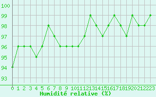 Courbe de l'humidit relative pour Braunlage