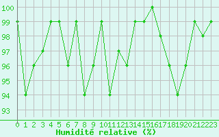 Courbe de l'humidit relative pour Chasseral (Sw)