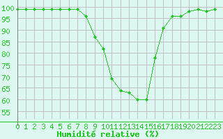 Courbe de l'humidit relative pour Hultsfred Swedish Air Force Base