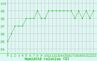 Courbe de l'humidit relative pour Mirebeau (86)
