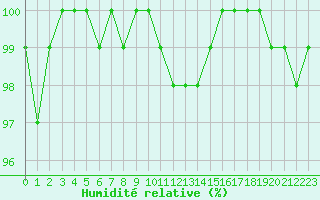 Courbe de l'humidit relative pour Grenoble/St-Etienne-St-Geoirs (38)