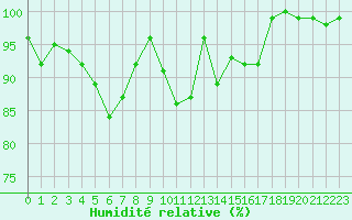 Courbe de l'humidit relative pour Plaffeien-Oberschrot