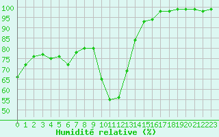 Courbe de l'humidit relative pour Pontarlier (25)