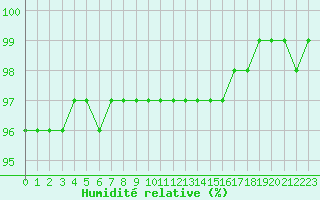 Courbe de l'humidit relative pour Vars - Col de Jaffueil (05)