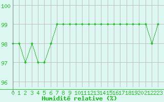 Courbe de l'humidit relative pour Hemavan-Skorvfjallet