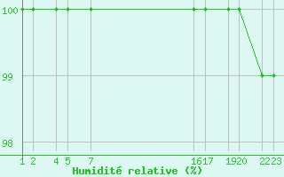 Courbe de l'humidit relative pour Thverfjall