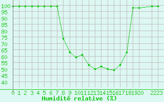 Courbe de l'humidit relative pour Courtelary
