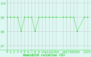 Courbe de l'humidit relative pour Mont-Rigi (Be)