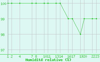 Courbe de l'humidit relative pour Holtavruheii