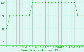 Courbe de l'humidit relative pour Kilpisjarvi Saana