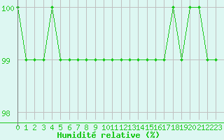 Courbe de l'humidit relative pour Fichtelberg