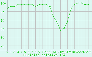 Courbe de l'humidit relative pour Agen (47)