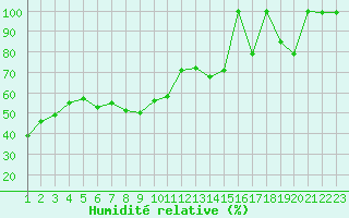 Courbe de l'humidit relative pour Moleson (Sw)