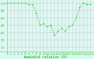 Courbe de l'humidit relative pour Aix-la-Chapelle (All)