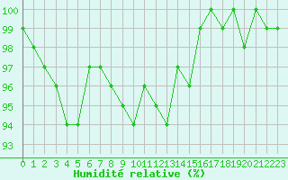 Courbe de l'humidit relative pour Charleville-Mzires / Mohon (08)