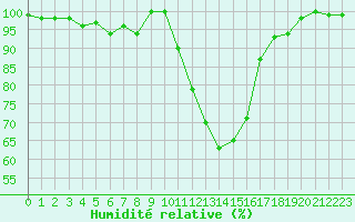 Courbe de l'humidit relative pour Colmar (68)