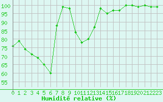 Courbe de l'humidit relative pour Chteau-Chinon (58)