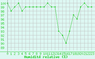 Courbe de l'humidit relative pour La Lande-sur-Eure (61)