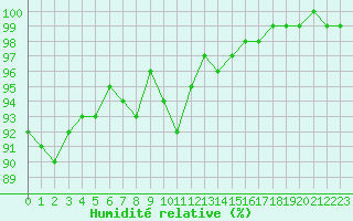 Courbe de l'humidit relative pour Charleville-Mzires (08)