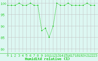 Courbe de l'humidit relative pour Patscherkofel