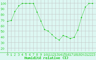 Courbe de l'humidit relative pour Montboucher-sur-Jabron (26)