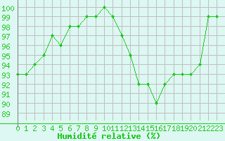 Courbe de l'humidit relative pour Le Mans (72)