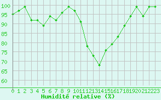 Courbe de l'humidit relative pour Thorigny (85)
