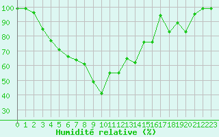 Courbe de l'humidit relative pour Monte Generoso