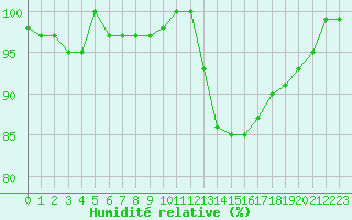 Courbe de l'humidit relative pour Clermont de l'Oise (60)