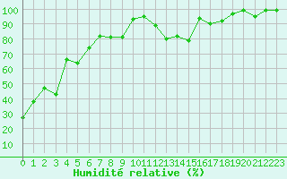 Courbe de l'humidit relative pour Biere
