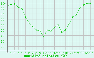 Courbe de l'humidit relative pour Porsgrunn
