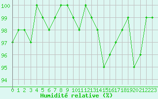 Courbe de l'humidit relative pour Thorigny (85)