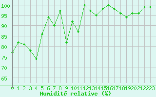 Courbe de l'humidit relative pour Chaumont (Sw)