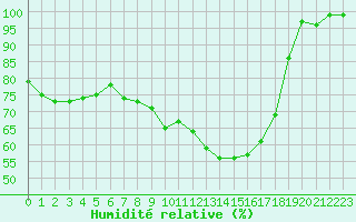 Courbe de l'humidit relative pour Steinhagen-Negast