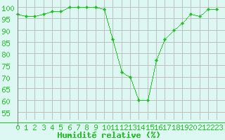 Courbe de l'humidit relative pour Saint-Dizier (52)